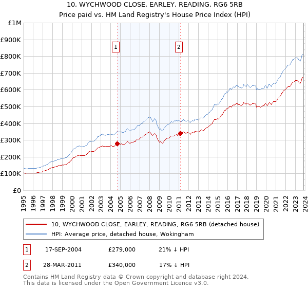 10, WYCHWOOD CLOSE, EARLEY, READING, RG6 5RB: Price paid vs HM Land Registry's House Price Index