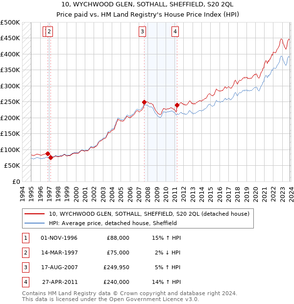 10, WYCHWOOD GLEN, SOTHALL, SHEFFIELD, S20 2QL: Price paid vs HM Land Registry's House Price Index