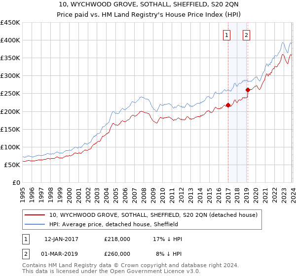 10, WYCHWOOD GROVE, SOTHALL, SHEFFIELD, S20 2QN: Price paid vs HM Land Registry's House Price Index