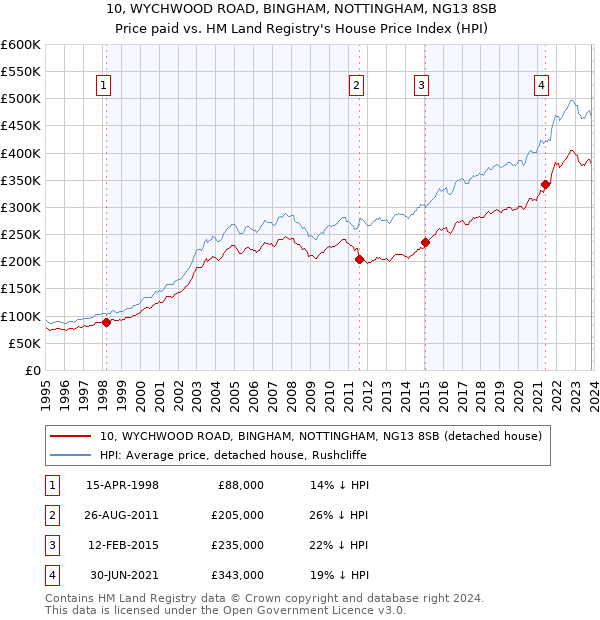 10, WYCHWOOD ROAD, BINGHAM, NOTTINGHAM, NG13 8SB: Price paid vs HM Land Registry's House Price Index