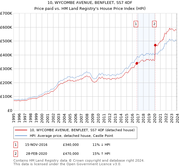 10, WYCOMBE AVENUE, BENFLEET, SS7 4DF: Price paid vs HM Land Registry's House Price Index