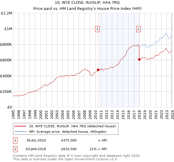10, WYE CLOSE, RUISLIP, HA4 7RQ: Price paid vs HM Land Registry's House Price Index
