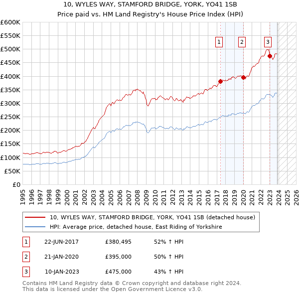 10, WYLES WAY, STAMFORD BRIDGE, YORK, YO41 1SB: Price paid vs HM Land Registry's House Price Index