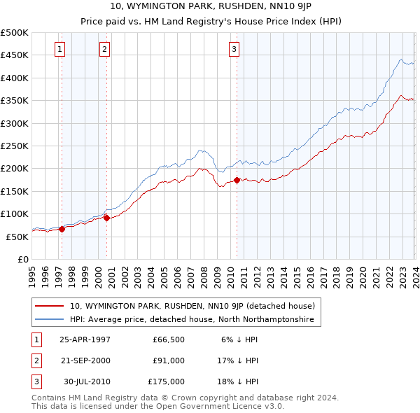 10, WYMINGTON PARK, RUSHDEN, NN10 9JP: Price paid vs HM Land Registry's House Price Index