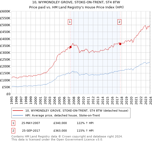 10, WYMONDLEY GROVE, STOKE-ON-TRENT, ST4 8TW: Price paid vs HM Land Registry's House Price Index