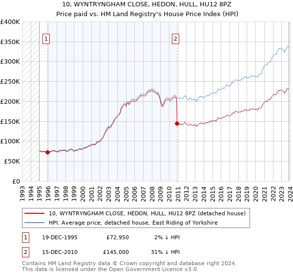 10, WYNTRYNGHAM CLOSE, HEDON, HULL, HU12 8PZ: Price paid vs HM Land Registry's House Price Index