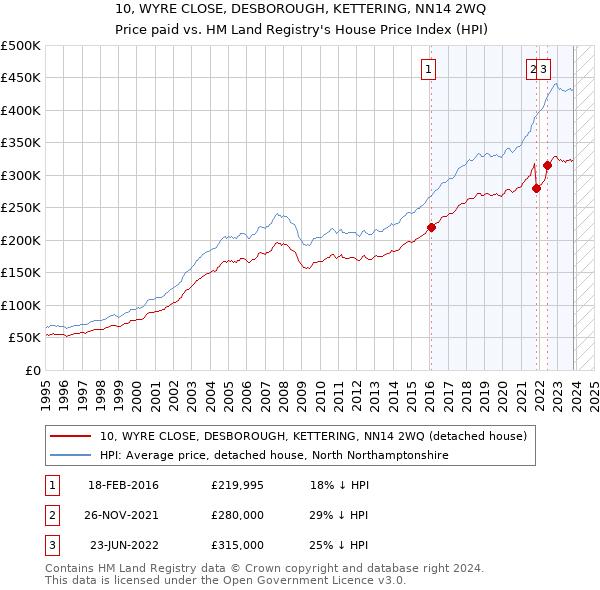 10, WYRE CLOSE, DESBOROUGH, KETTERING, NN14 2WQ: Price paid vs HM Land Registry's House Price Index