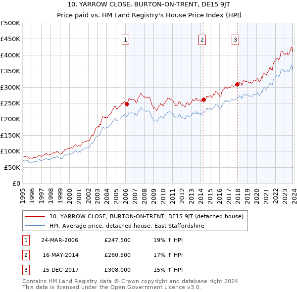 10, YARROW CLOSE, BURTON-ON-TRENT, DE15 9JT: Price paid vs HM Land Registry's House Price Index