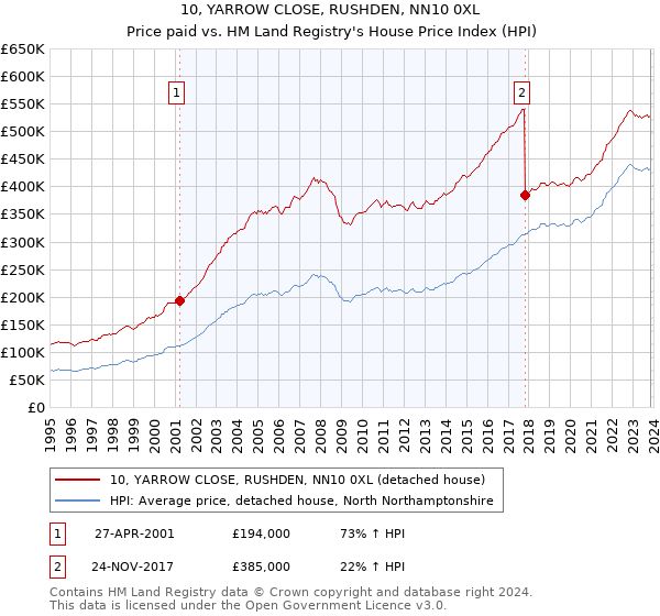 10, YARROW CLOSE, RUSHDEN, NN10 0XL: Price paid vs HM Land Registry's House Price Index