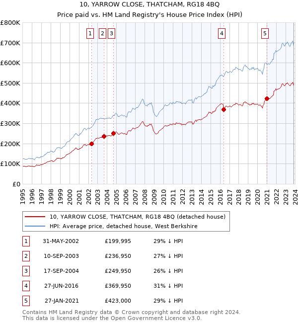 10, YARROW CLOSE, THATCHAM, RG18 4BQ: Price paid vs HM Land Registry's House Price Index