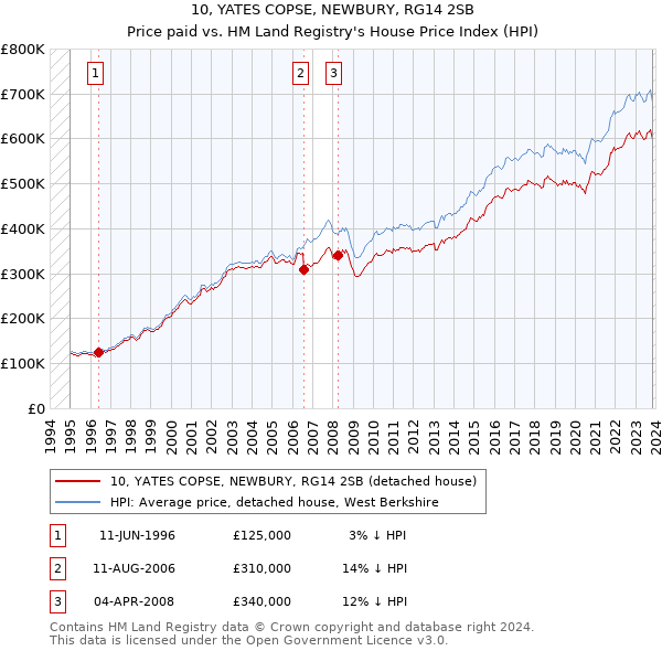 10, YATES COPSE, NEWBURY, RG14 2SB: Price paid vs HM Land Registry's House Price Index