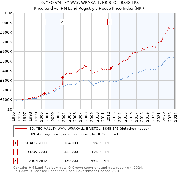 10, YEO VALLEY WAY, WRAXALL, BRISTOL, BS48 1PS: Price paid vs HM Land Registry's House Price Index