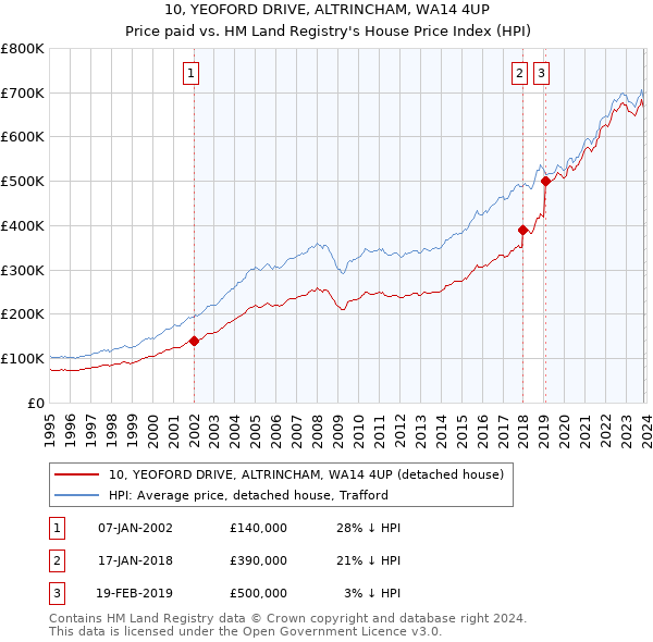 10, YEOFORD DRIVE, ALTRINCHAM, WA14 4UP: Price paid vs HM Land Registry's House Price Index