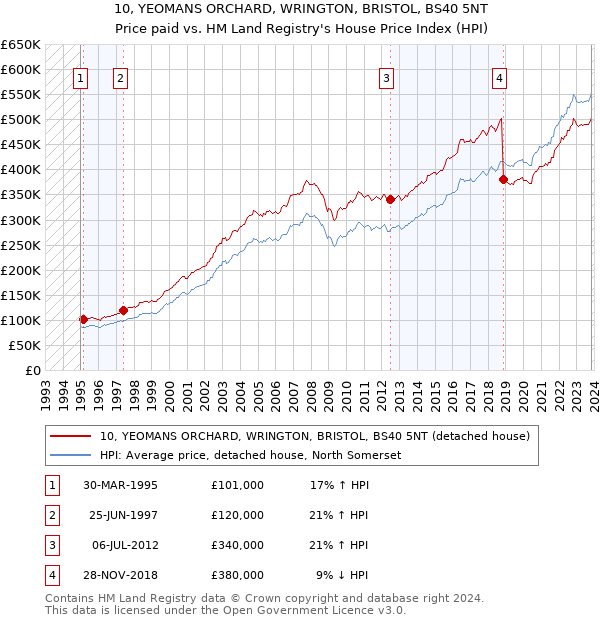 10, YEOMANS ORCHARD, WRINGTON, BRISTOL, BS40 5NT: Price paid vs HM Land Registry's House Price Index