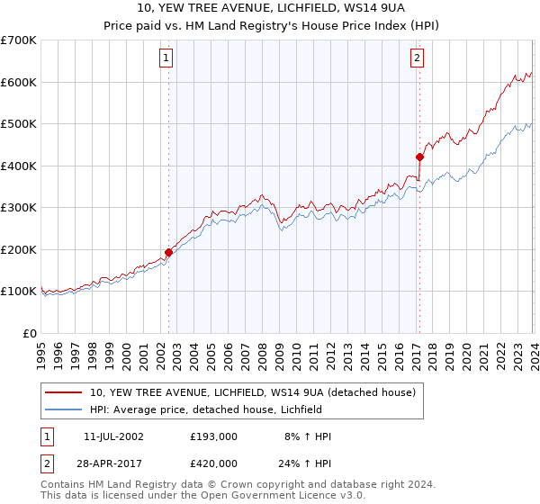 10, YEW TREE AVENUE, LICHFIELD, WS14 9UA: Price paid vs HM Land Registry's House Price Index