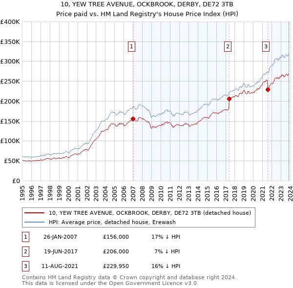 10, YEW TREE AVENUE, OCKBROOK, DERBY, DE72 3TB: Price paid vs HM Land Registry's House Price Index