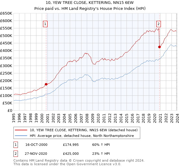 10, YEW TREE CLOSE, KETTERING, NN15 6EW: Price paid vs HM Land Registry's House Price Index