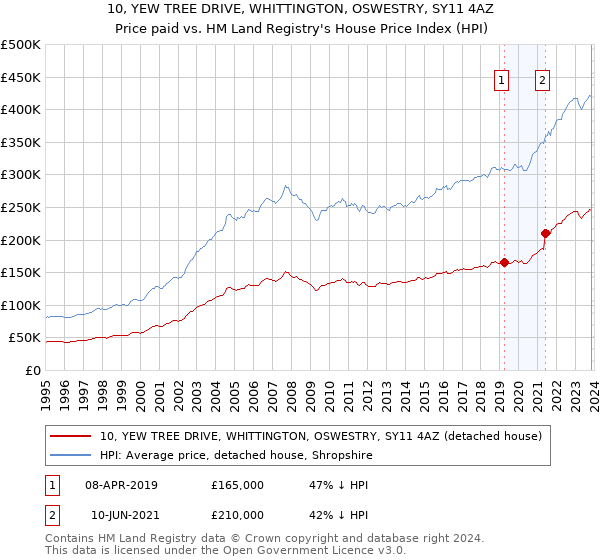10, YEW TREE DRIVE, WHITTINGTON, OSWESTRY, SY11 4AZ: Price paid vs HM Land Registry's House Price Index