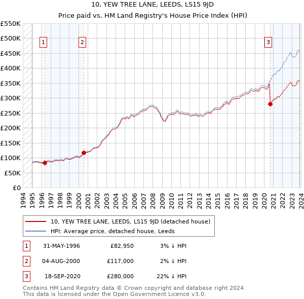 10, YEW TREE LANE, LEEDS, LS15 9JD: Price paid vs HM Land Registry's House Price Index