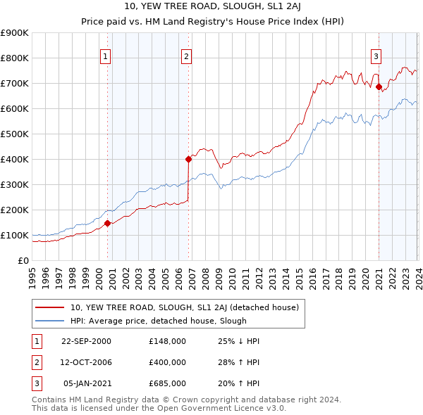 10, YEW TREE ROAD, SLOUGH, SL1 2AJ: Price paid vs HM Land Registry's House Price Index