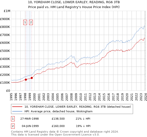 10, YOREHAM CLOSE, LOWER EARLEY, READING, RG6 3TB: Price paid vs HM Land Registry's House Price Index