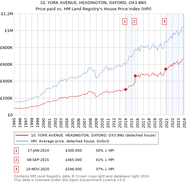 10, YORK AVENUE, HEADINGTON, OXFORD, OX3 8NS: Price paid vs HM Land Registry's House Price Index