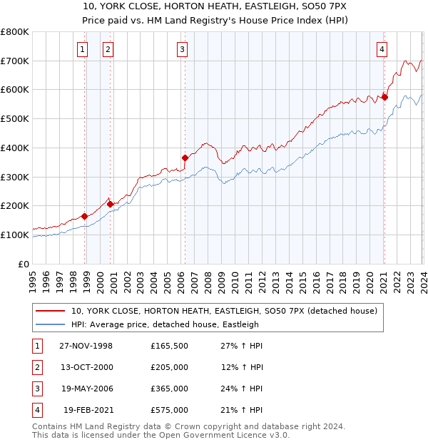 10, YORK CLOSE, HORTON HEATH, EASTLEIGH, SO50 7PX: Price paid vs HM Land Registry's House Price Index