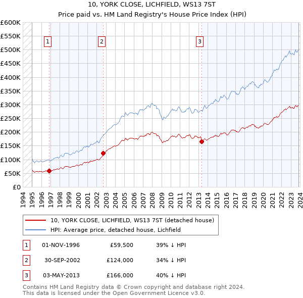 10, YORK CLOSE, LICHFIELD, WS13 7ST: Price paid vs HM Land Registry's House Price Index