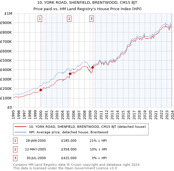 10, YORK ROAD, SHENFIELD, BRENTWOOD, CM15 8JT: Price paid vs HM Land Registry's House Price Index