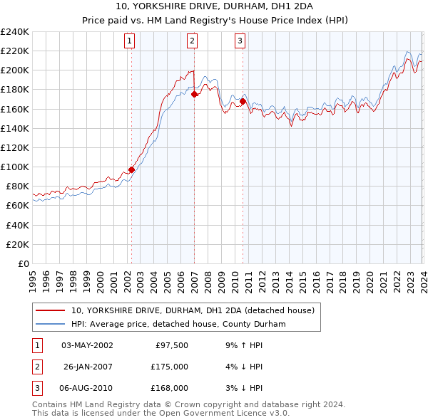 10, YORKSHIRE DRIVE, DURHAM, DH1 2DA: Price paid vs HM Land Registry's House Price Index