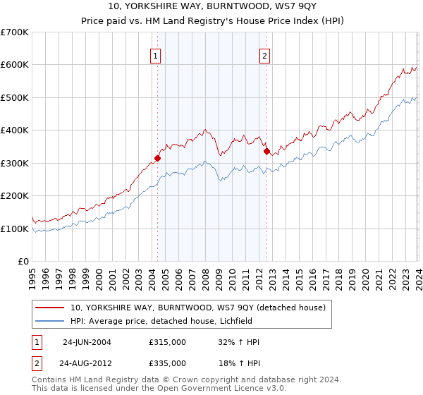 10, YORKSHIRE WAY, BURNTWOOD, WS7 9QY: Price paid vs HM Land Registry's House Price Index