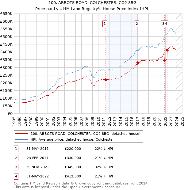 100, ABBOTS ROAD, COLCHESTER, CO2 8BG: Price paid vs HM Land Registry's House Price Index