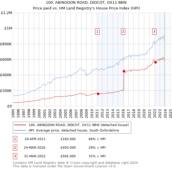 100, ABINGDON ROAD, DIDCOT, OX11 9BW: Price paid vs HM Land Registry's House Price Index