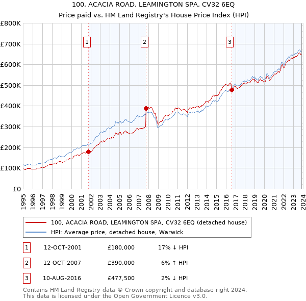 100, ACACIA ROAD, LEAMINGTON SPA, CV32 6EQ: Price paid vs HM Land Registry's House Price Index