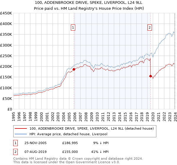 100, ADDENBROOKE DRIVE, SPEKE, LIVERPOOL, L24 9LL: Price paid vs HM Land Registry's House Price Index