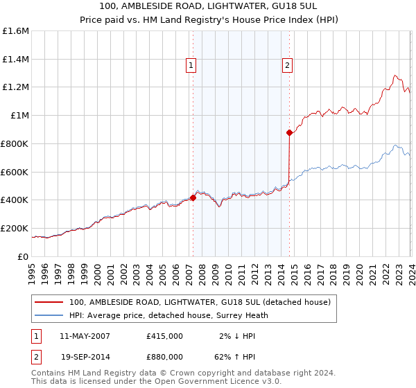 100, AMBLESIDE ROAD, LIGHTWATER, GU18 5UL: Price paid vs HM Land Registry's House Price Index