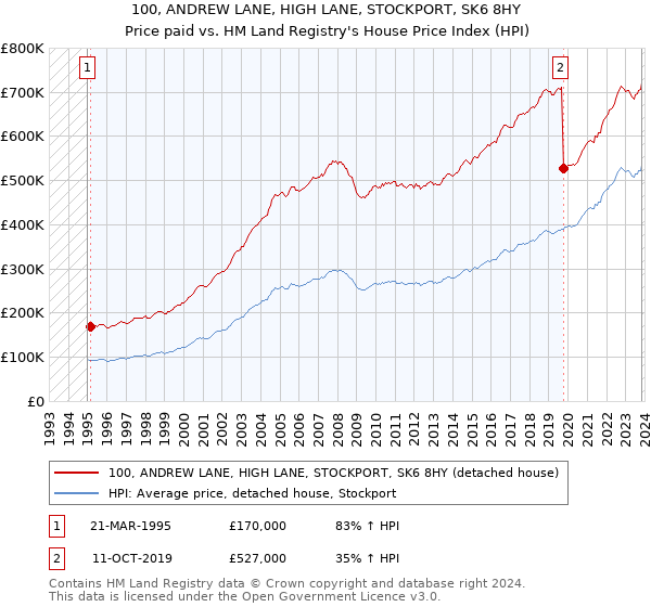 100, ANDREW LANE, HIGH LANE, STOCKPORT, SK6 8HY: Price paid vs HM Land Registry's House Price Index