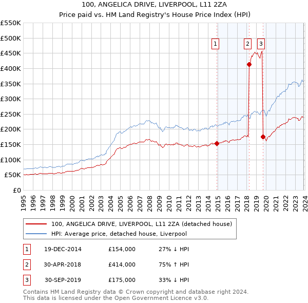 100, ANGELICA DRIVE, LIVERPOOL, L11 2ZA: Price paid vs HM Land Registry's House Price Index