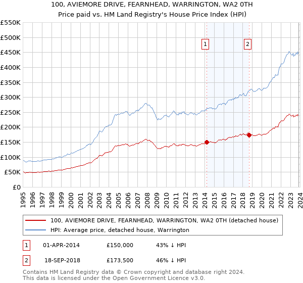 100, AVIEMORE DRIVE, FEARNHEAD, WARRINGTON, WA2 0TH: Price paid vs HM Land Registry's House Price Index
