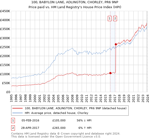 100, BABYLON LANE, ADLINGTON, CHORLEY, PR6 9NP: Price paid vs HM Land Registry's House Price Index