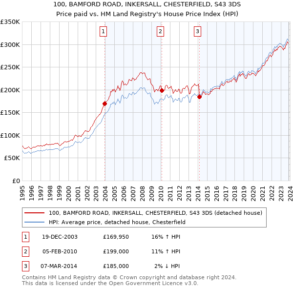 100, BAMFORD ROAD, INKERSALL, CHESTERFIELD, S43 3DS: Price paid vs HM Land Registry's House Price Index
