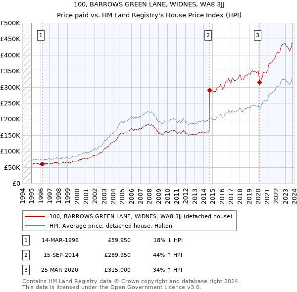 100, BARROWS GREEN LANE, WIDNES, WA8 3JJ: Price paid vs HM Land Registry's House Price Index