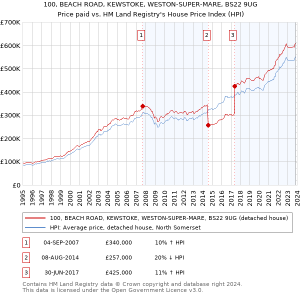 100, BEACH ROAD, KEWSTOKE, WESTON-SUPER-MARE, BS22 9UG: Price paid vs HM Land Registry's House Price Index