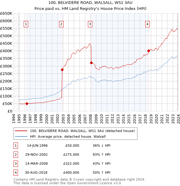 100, BELVIDERE ROAD, WALSALL, WS1 3AU: Price paid vs HM Land Registry's House Price Index