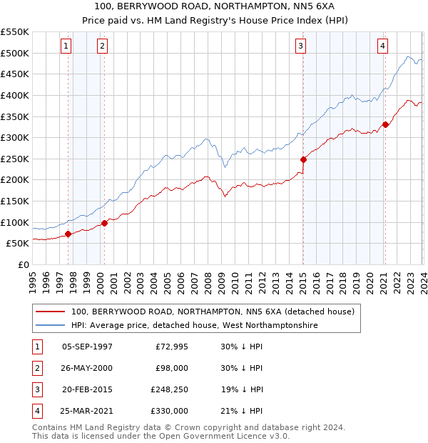 100, BERRYWOOD ROAD, NORTHAMPTON, NN5 6XA: Price paid vs HM Land Registry's House Price Index