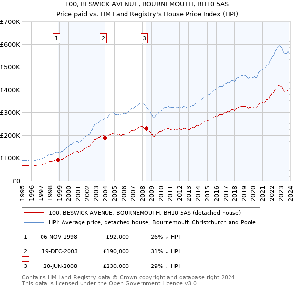 100, BESWICK AVENUE, BOURNEMOUTH, BH10 5AS: Price paid vs HM Land Registry's House Price Index