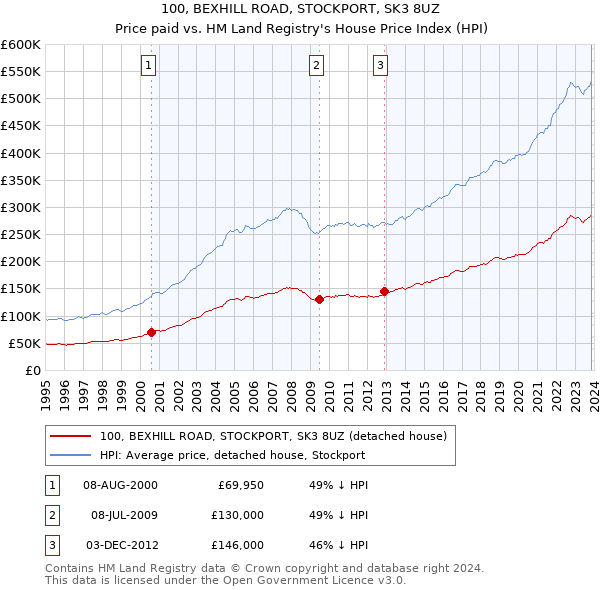 100, BEXHILL ROAD, STOCKPORT, SK3 8UZ: Price paid vs HM Land Registry's House Price Index