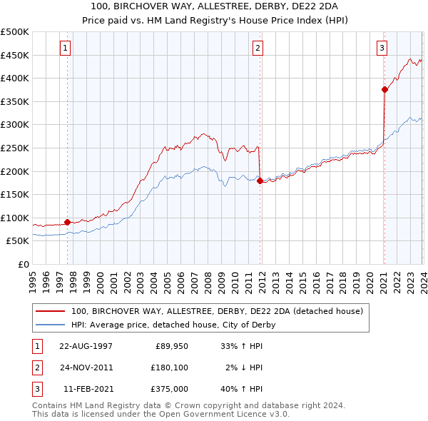 100, BIRCHOVER WAY, ALLESTREE, DERBY, DE22 2DA: Price paid vs HM Land Registry's House Price Index