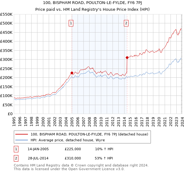 100, BISPHAM ROAD, POULTON-LE-FYLDE, FY6 7PJ: Price paid vs HM Land Registry's House Price Index