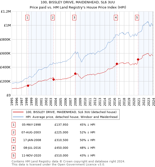 100, BISSLEY DRIVE, MAIDENHEAD, SL6 3UU: Price paid vs HM Land Registry's House Price Index